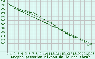 Courbe de la pression atmosphrique pour la bouée 62304