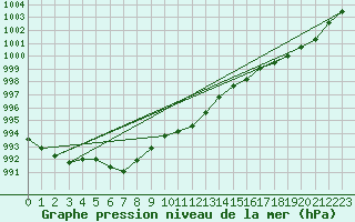 Courbe de la pression atmosphrique pour Aigrefeuille d