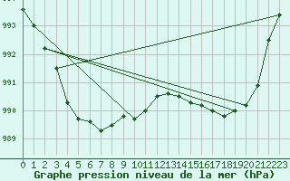 Courbe de la pression atmosphrique pour Berson (33)
