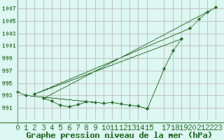 Courbe de la pression atmosphrique pour Baruth