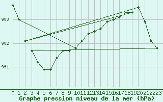 Courbe de la pression atmosphrique pour Plymouth (UK)