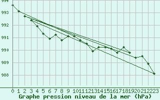 Courbe de la pression atmosphrique pour Drogden