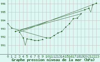 Courbe de la pression atmosphrique pour Honningsvag / Valan