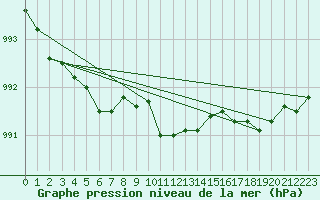 Courbe de la pression atmosphrique pour Mehamn