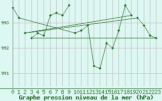 Courbe de la pression atmosphrique pour Wiener Neustadt