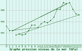 Courbe de la pression atmosphrique pour Waddington