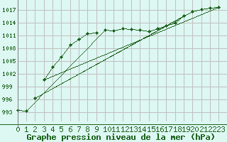 Courbe de la pression atmosphrique pour Gottfrieding