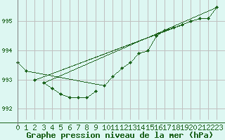 Courbe de la pression atmosphrique pour Lappeenranta Lepola