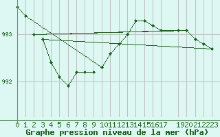 Courbe de la pression atmosphrique pour Vardo