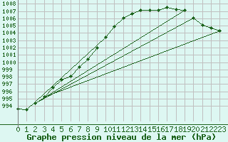 Courbe de la pression atmosphrique pour Guidel (56)