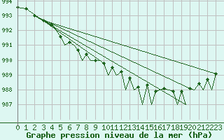 Courbe de la pression atmosphrique pour Sandnessjoen / Stokka