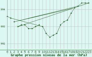 Courbe de la pression atmosphrique pour Kauhajoki Kuja-kokko