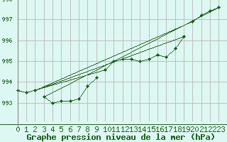 Courbe de la pression atmosphrique pour Engins (38)