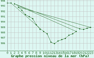 Courbe de la pression atmosphrique pour Wynau