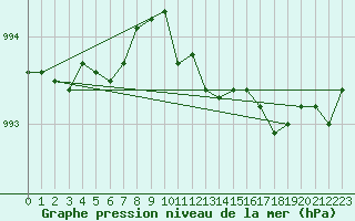 Courbe de la pression atmosphrique pour Norsjoe