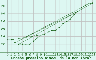 Courbe de la pression atmosphrique pour Gardelegen