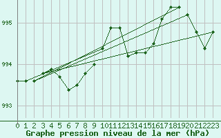 Courbe de la pression atmosphrique pour Ile d