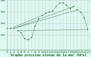 Courbe de la pression atmosphrique pour Terschelling Hoorn