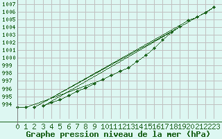 Courbe de la pression atmosphrique pour Ristna