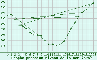 Courbe de la pression atmosphrique pour Boulmer