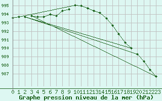 Courbe de la pression atmosphrique pour Ballyhaise, Cavan