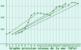 Courbe de la pression atmosphrique pour Vaxjo