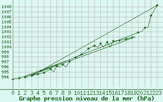 Courbe de la pression atmosphrique pour Hasvik