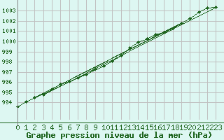 Courbe de la pression atmosphrique pour Dividalen II