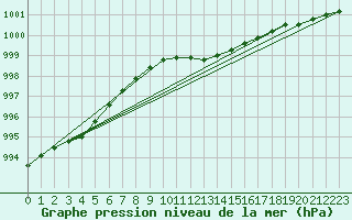 Courbe de la pression atmosphrique pour Hammer Odde