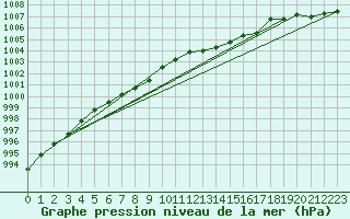 Courbe de la pression atmosphrique pour Ploudalmezeau (29)