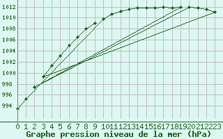 Courbe de la pression atmosphrique pour Valentia Observatory