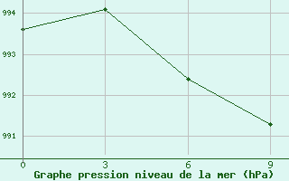 Courbe de la pression atmosphrique pour Sialkot