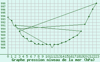 Courbe de la pression atmosphrique pour Platform Hoorn-a Sea