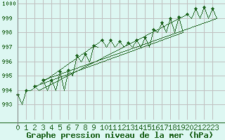 Courbe de la pression atmosphrique pour Fritzlar