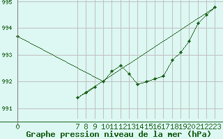 Courbe de la pression atmosphrique pour San Chierlo (It)