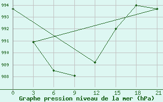 Courbe de la pression atmosphrique pour Suojarvi