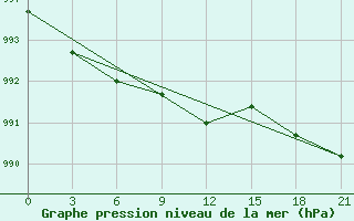 Courbe de la pression atmosphrique pour Krasno-Borsk