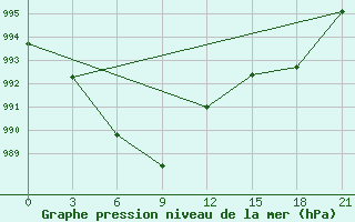 Courbe de la pression atmosphrique pour Pogibi