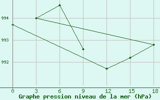 Courbe de la pression atmosphrique pour Khanpur