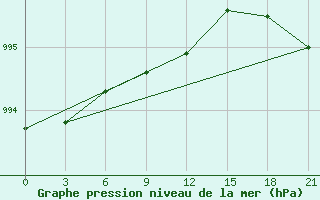 Courbe de la pression atmosphrique pour Vetluga