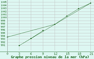 Courbe de la pression atmosphrique pour Chernihiv