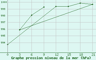 Courbe de la pression atmosphrique pour Lepel