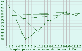 Courbe de la pression atmosphrique pour Byglandsfjord-Solbakken