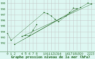 Courbe de la pression atmosphrique pour Bujarraloz