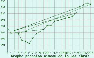 Courbe de la pression atmosphrique pour Herhet (Be)