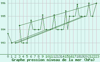 Courbe de la pression atmosphrique pour Pskov