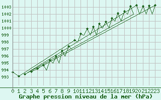 Courbe de la pression atmosphrique pour Bergen / Flesland