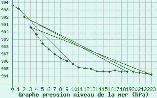 Courbe de la pression atmosphrique pour Sodankyla Vuotso