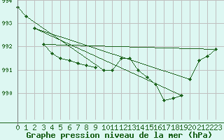 Courbe de la pression atmosphrique pour Vossevangen