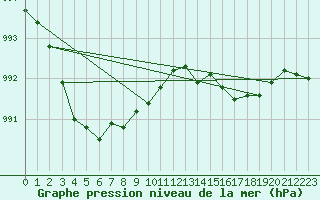 Courbe de la pression atmosphrique pour Saint-Germain-du-Puch (33)